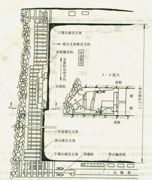 綜合機(jī)械化長(zhǎng)壁采煤工作面示意圖